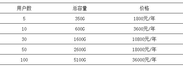 微盤如何擴(kuò)容？如何升級(jí)至專業(yè)版-騰曦網(wǎng)絡(luò)[騰訊企業(yè)郵箱]